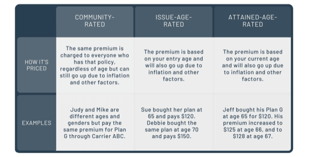 medigap pricing methods table